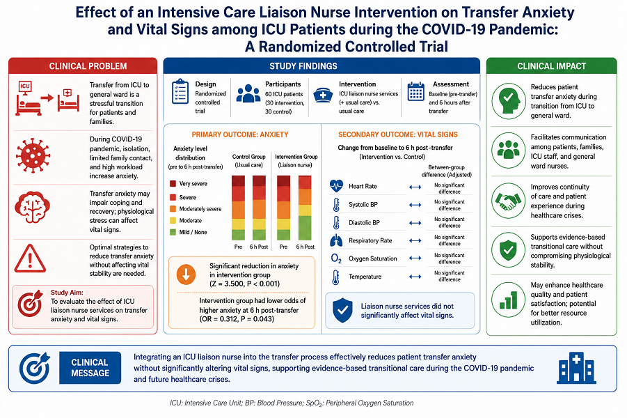 Effect of an Intensive Care Liaison Nurse Intervention on Transfer Anxiety and Vital Signs among ICU Patients during the COVID-19 Pandemic: A Randomized Controlled Trial 